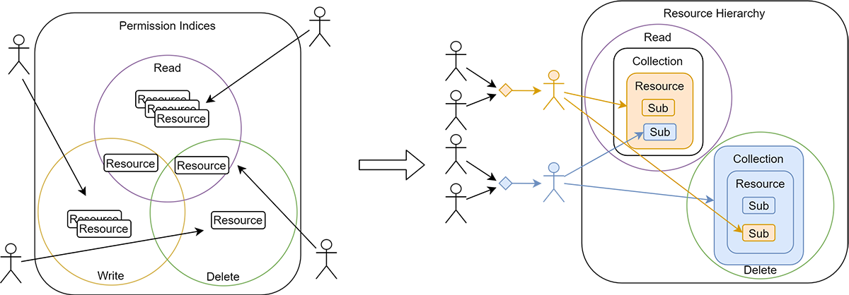 You'll have to consider data migration at some point.